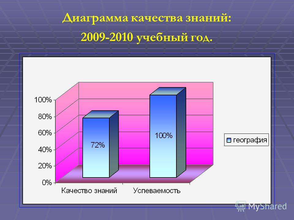 Диаграмма качества знаний: 2009-2010 учебный год.