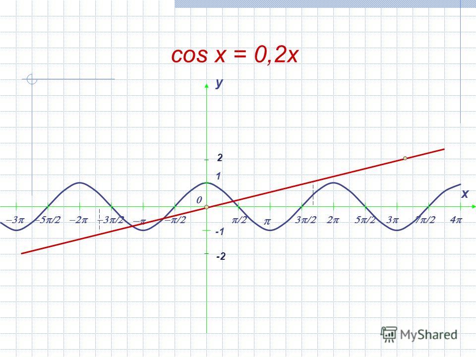 cos x = 0,2x 1 y x 2 -2