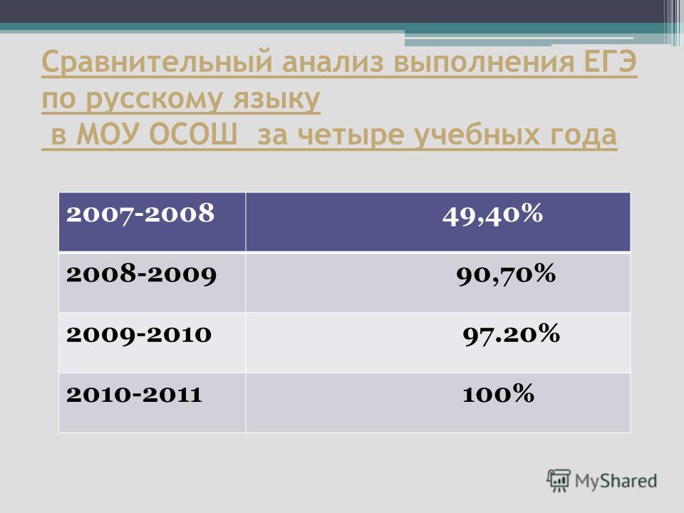Сравнительный анализ выполнения ЕГЭ по русскому языку в МОУ ОСОШ за четыре учебных года 2007-2008 49,40% 2008-2009 90,70% 2009-2010 97.20% 2010-2011 100%