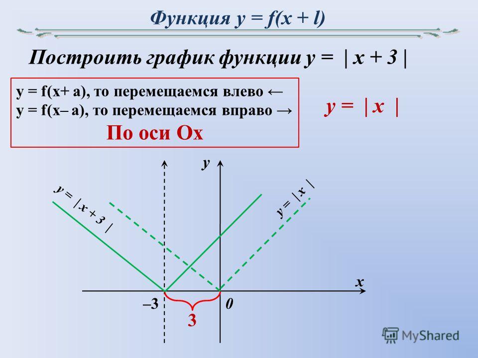Функция y = f(x + l) Построить график функции y = | x + 3 | y = | x | y x 0 3 –3 y = | x + 3 | y = f(x+ a), то перемещаемся влево y = f(x– a), то перемещаемся вправо По оси Ox