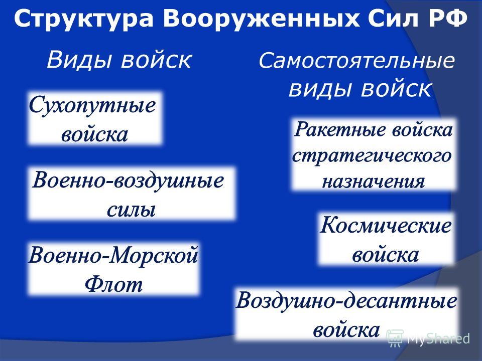 Структура Вооруженных Сил РФ Виды войск Самостоятельные виды войск
