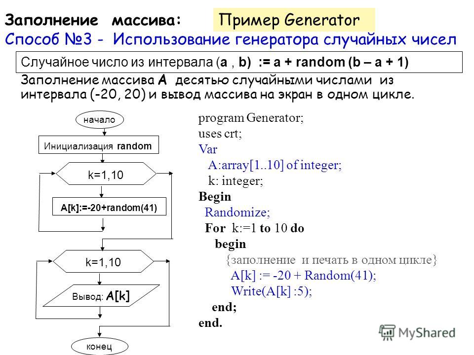 program Generator; uses crt; Var A:array[1..10] of integer; k: integer; Begin Randomize; For k:=1 to 10 do begin {заполнение и печать в одном цикле} A[k] := -20 + Random(41); Write(A[k] :5); end; end. Заполнение массива: Способ 3 - Использование гене