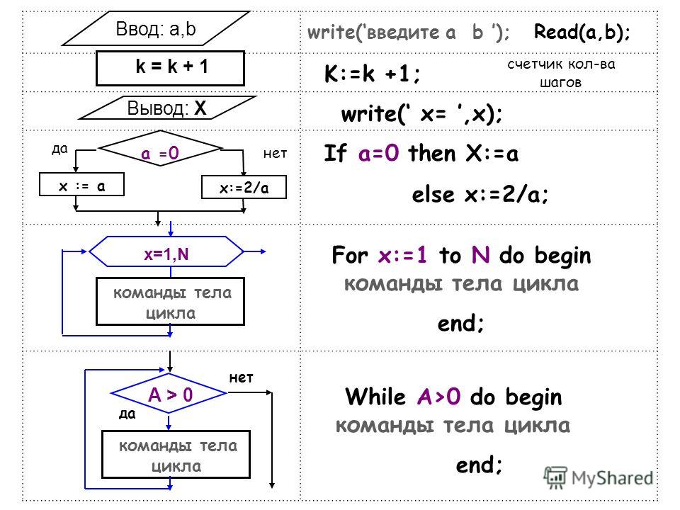 Ввод: a,b Read(a,b);write(введите a b ); k = k + 1 K:=k +1; счетчик кол-ва шагов Вывод: Х write( x=,x); If a=0 then Х:=a else x:=2/a; a =0 x := a x:=2/a да нет x=1,N For x:=1 to N do begin команды тела цикла end; While A>0 do begin команды тела цикла