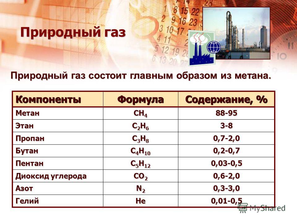 Природный газ Природный газ состоит главным образом из метана. КомпонентыФормула Содержание, % Метан СН 4 88-95 Этан С2Н6С2Н6С2Н6С2Н63-8 Пропан С3Н8С3Н8С3Н8С3Н80,7-2,0 Бутан С 4 Н 10 0,2-0,7 Пентан С 5 Н 12 0,03-0,5 Диоксид углерода СО 2 0,6-2,0 Азот