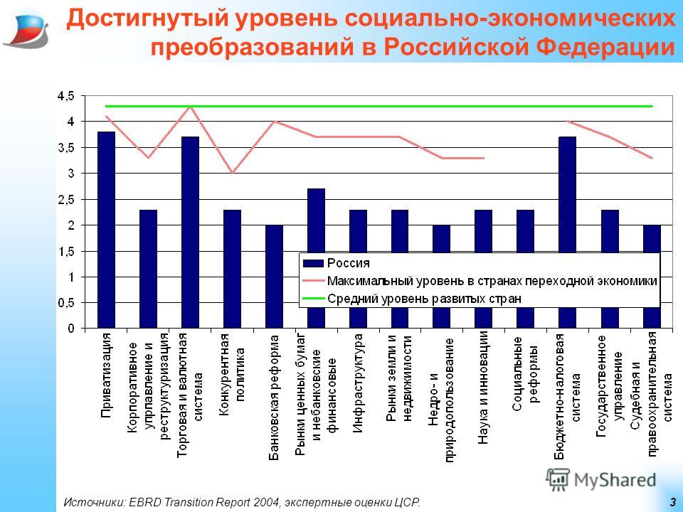 3 Достигнутый уровень социально-экономических преобразований в Российской Федерации Источники: EBRD Transition Report 2004, экспертные оценки ЦСР.