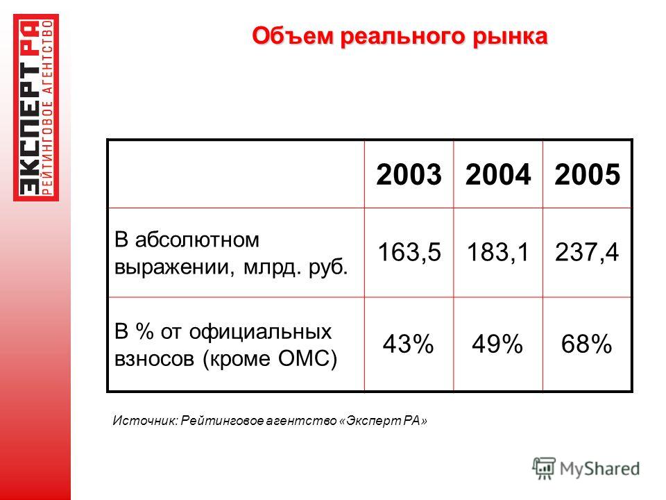 Объем реального рынка 200320042005 В абсолютном выражении, млрд. руб. 163,5183,1237,4 В % от официальных взносов (кроме ОМС) 43%49%68% Источник: Рейтинговое агентство «Эксперт РА»