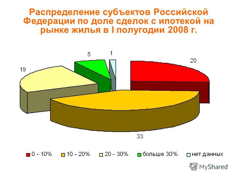 Распределение субъектов Российской Федерации по доле сделок с ипотекой на рынке жилья в I полугодии 2008 г.