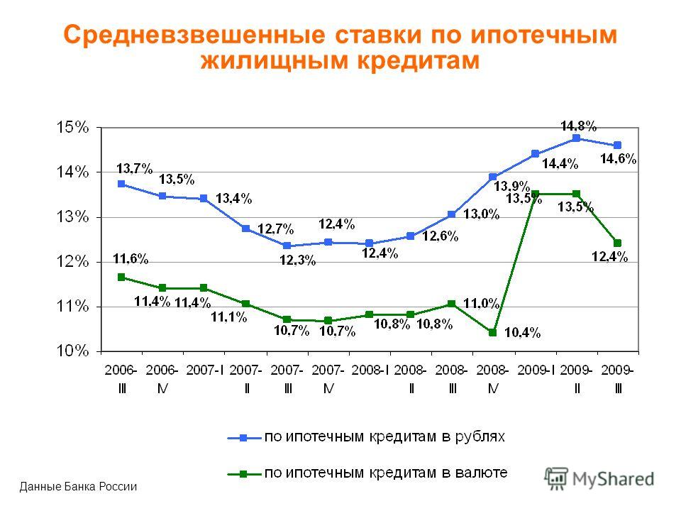Средневзвешенные ставки по ипотечным жилищным кредитам Данные Банка России