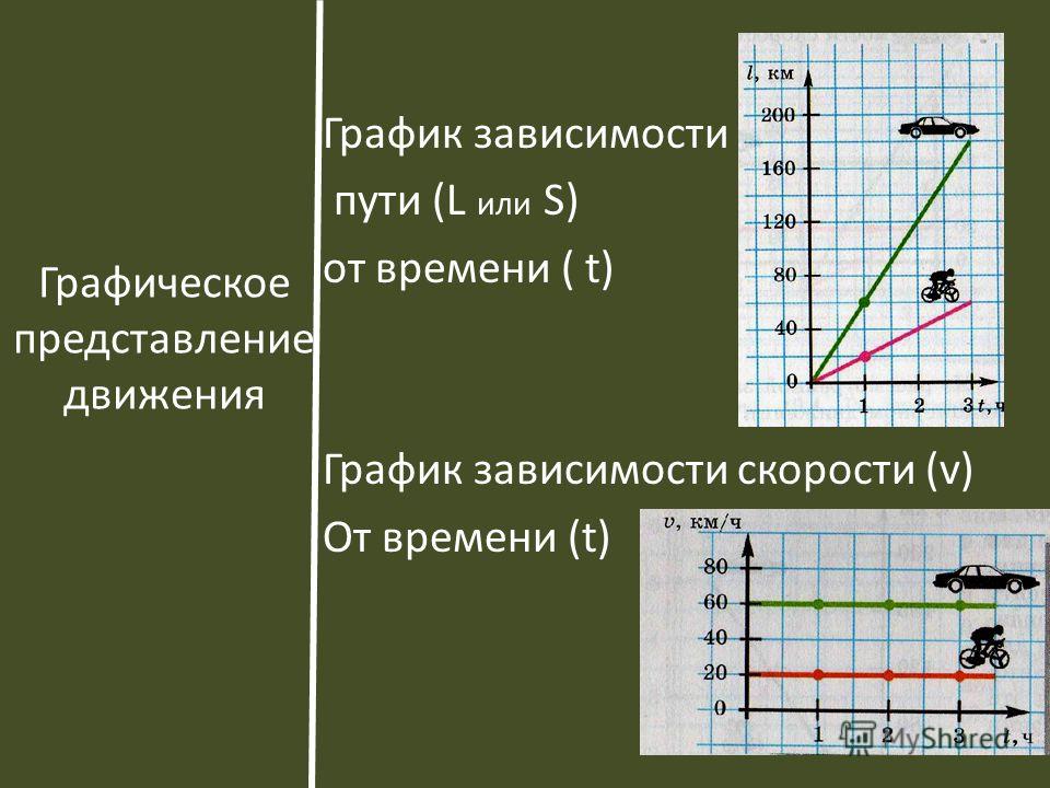 Графическое представление движения График зависимости пути (L или S) от времени ( t) График зависимости скорости (v) От времени (t)