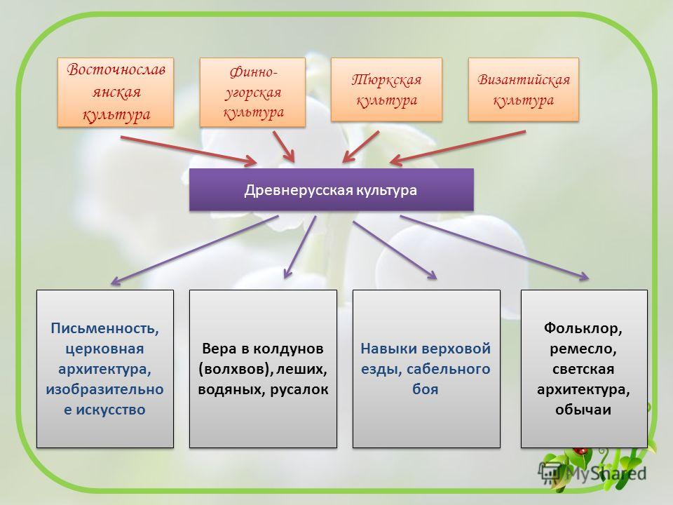 Пословицы поговорки на тему патриотизм Пословицы поговорки на тему патриотизм