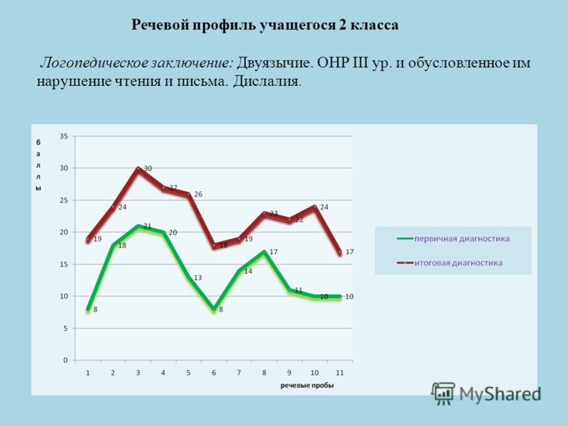 Методика Обследования Речи Презентация