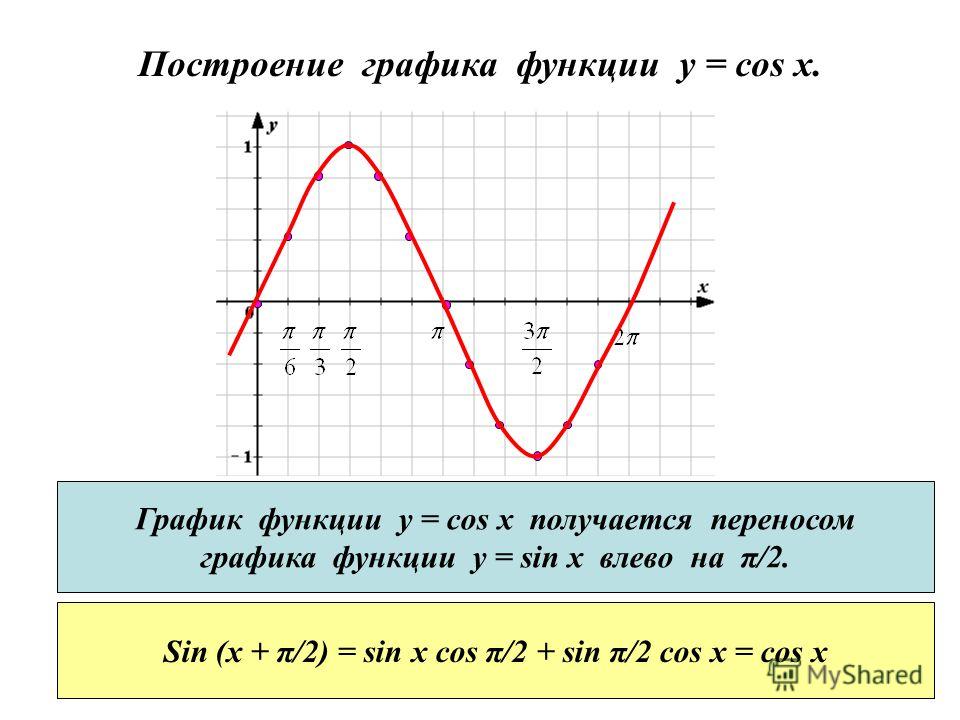 Тригонометрические Функции Числового Аргумента Презентация