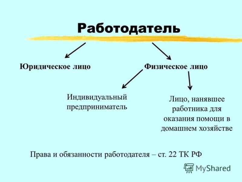 Работодатель как субъект трудового права презентация