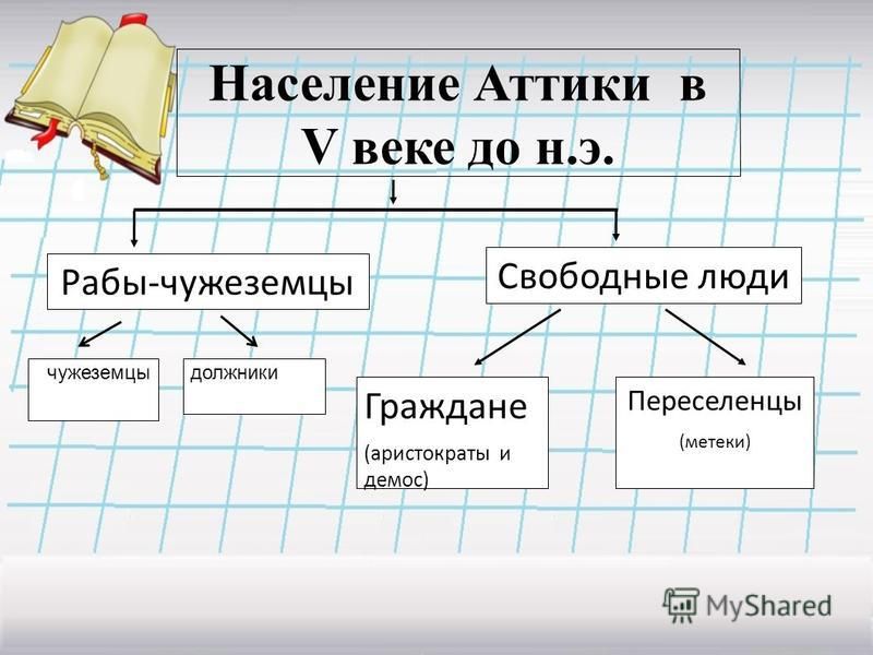 Запиши пропущенное в схеме слово население аттики свободные аристократы