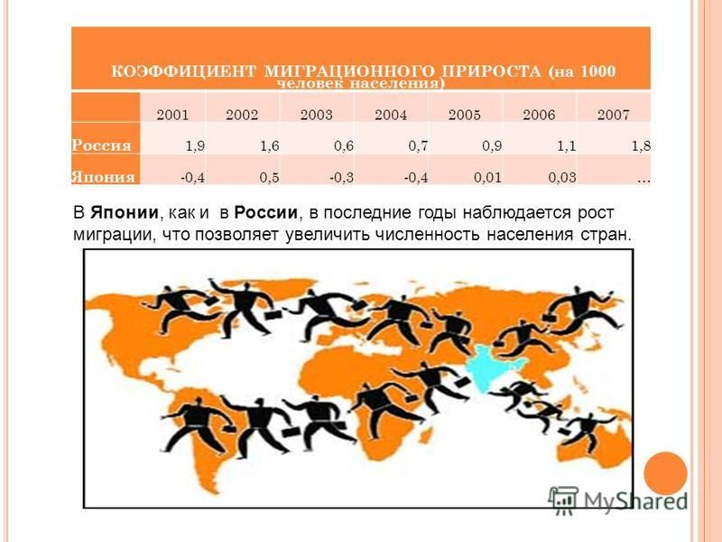 КОЭФФИЦИЕНТ МИГРАЦИОННОГО ПРИРОСТА (на 1000 человек населения) 2001200220032004200520062007 Россия 1,91,60,60,70,91,11,8 Япония -0,40,5-0,3-0,40,010,03… В Японии, как и в России, в последние годы наблюдается рост миграции, что позволяет увеличить чис