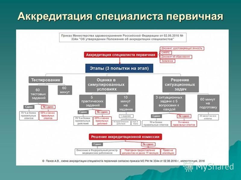 Образцы документов на аккредитацию врачей