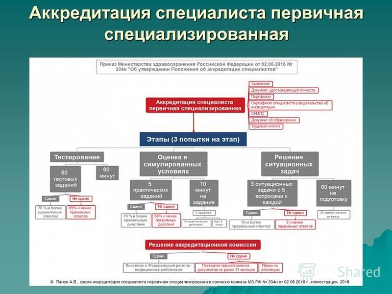 Аккредитация картинки для презентации - Profhobby.ru