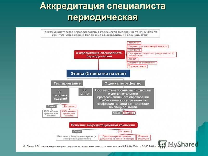 Тесты на категорию для медсестер 2024 - Telegraph