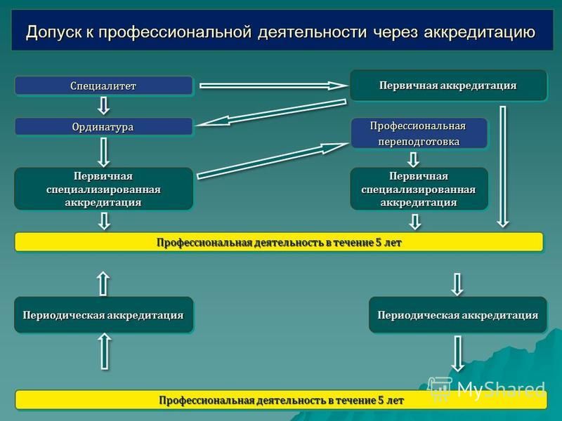 Особенности проведения Периодической аккредитации в 2022 году - смотреть видео о