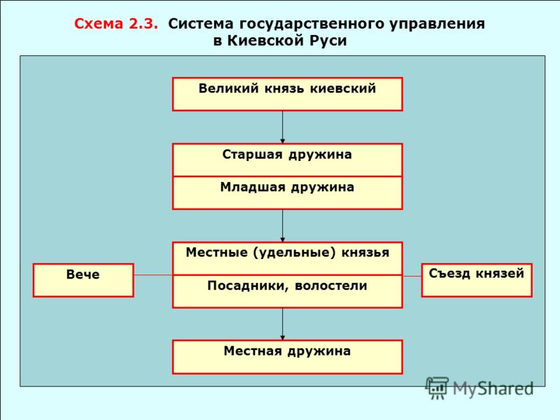 Схема органов власти киевской руси фото 791