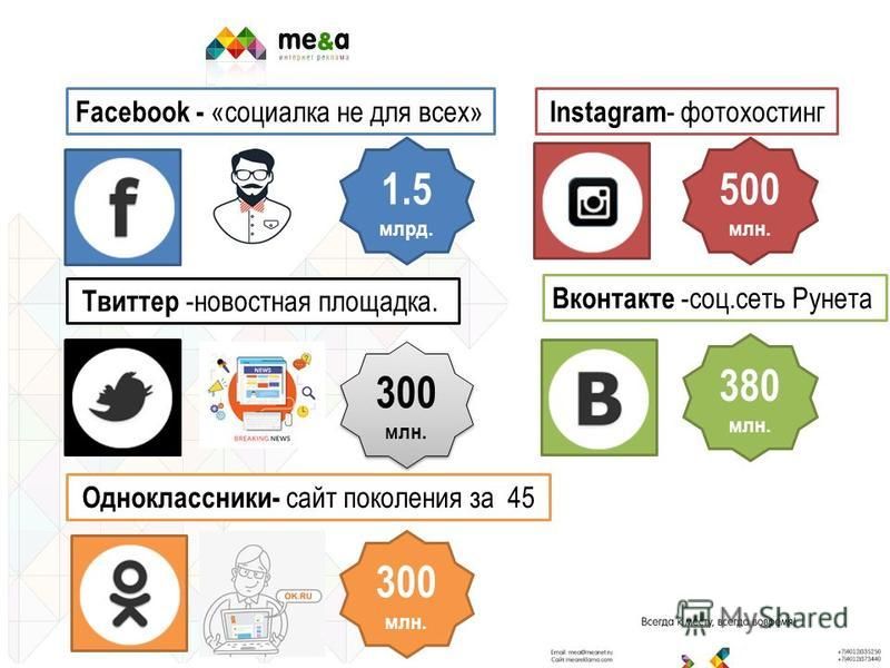 Твиттер -новостная площадка. Facebook - «социалка не для всех» Вконтакте -соц.сеть Рунета Instagram - фотохостинг Одноклассники- сайт поколения за 45 1.5 млрд. 500 млн. 300 млн. 380 млн.