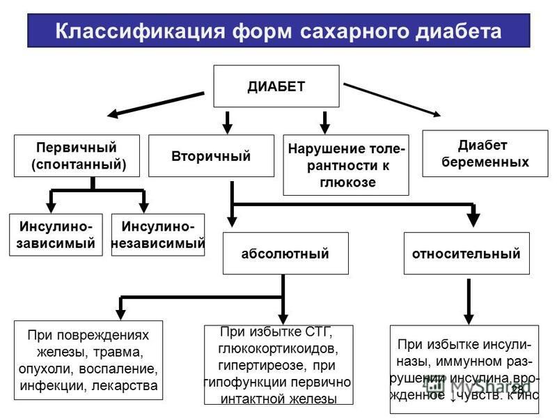 Сахарный диабет диагностика заболеваний