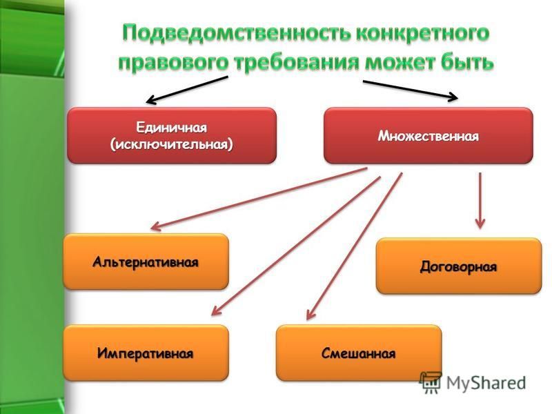 Подведомственность и подсудность дел экономическим судам - презентация онлайн
