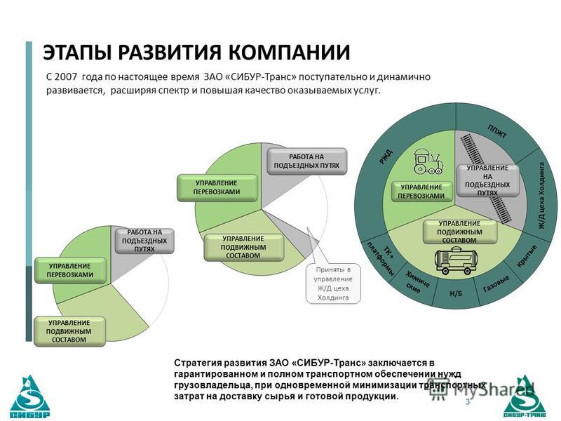 Инвестиционные проекты сибур