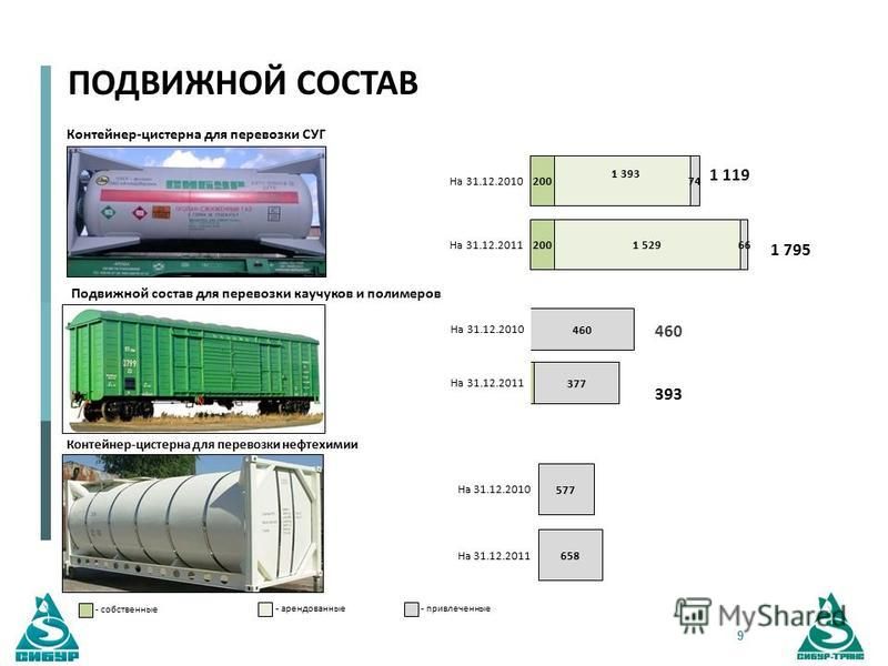 Инвестиционные проекты сибур