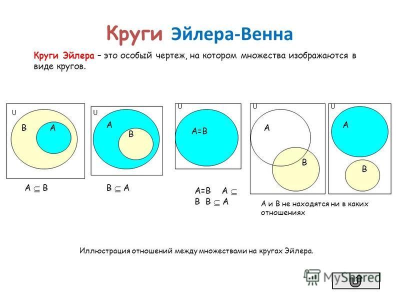 Импликация на диаграмме венна