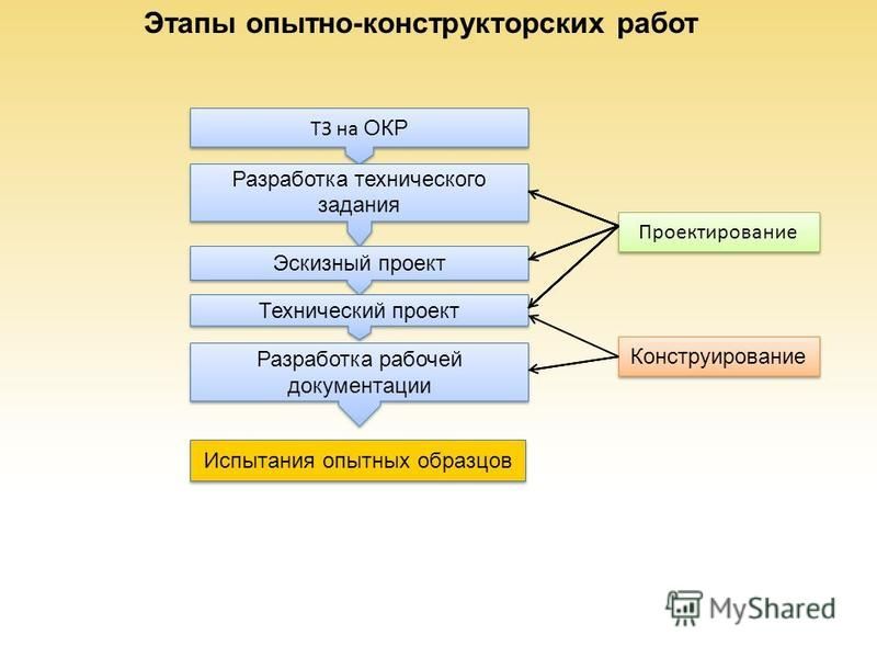Презентация на тему: "КОНСТРУИРОВАНИЕ И СТАДИИ РАЗРАБОТКИ ДОКУМЕНТАЦИИ Вилипп К.