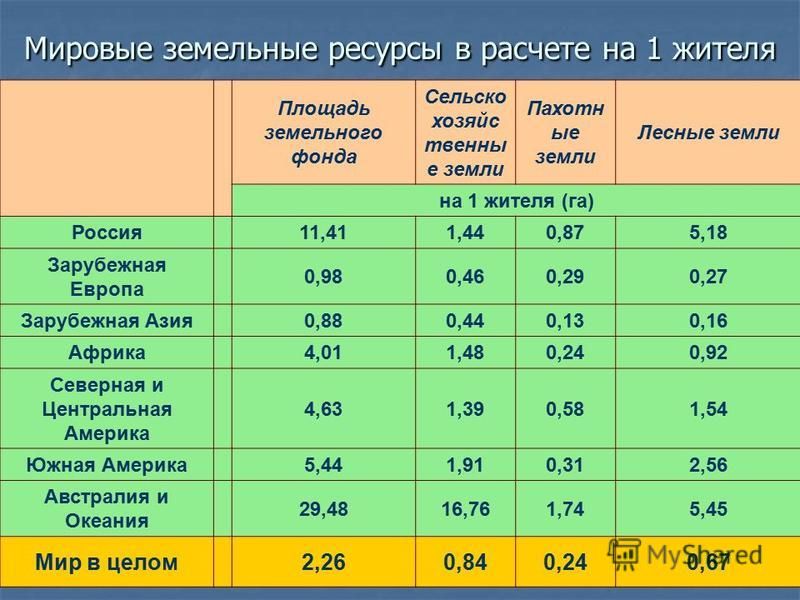 Агроклиматические ресурсы мира карта