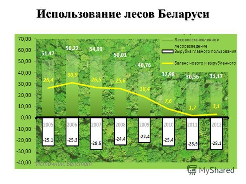 Использование лесов Беларуси