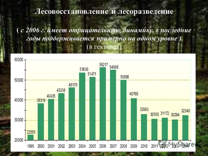 Лесовосстановление и лесоразведение ( c 2006 г. имеет отрицательную динамику, в последние годы поддерживается примерно на одном уровне ) Лесовосстановление и лесоразведение ( c 2006 г. имеет отрицательную динамику, в последние годы поддерживается при
