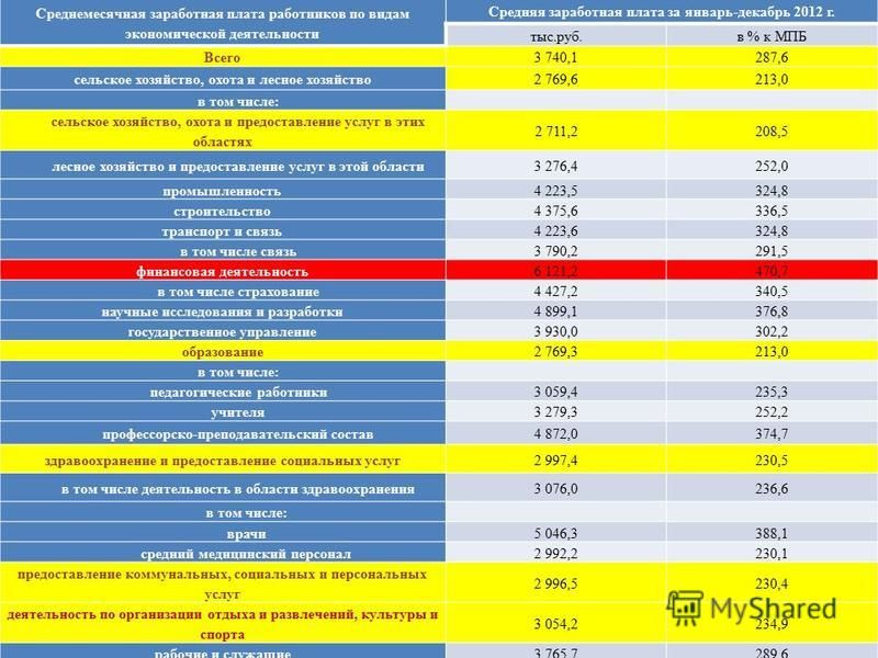 Прогноз среднемесячного дохода от трудовой деятельности на 2018 год Прогноз среднемесячного дохода от трудовой деятельности на 2018 год