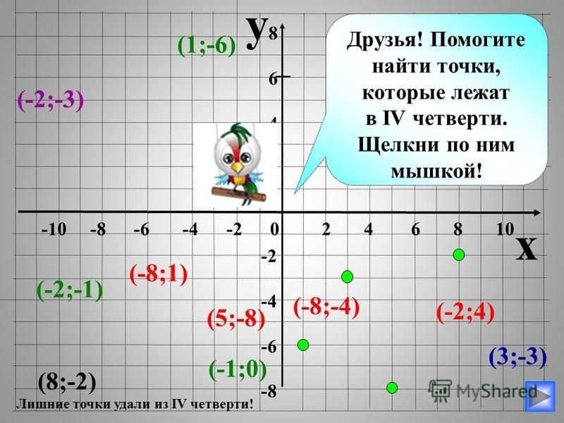 y x -10 -8 -6 -4 -2 0 2 4 6 8 10 86428642 -2 -4 -6 -8 (-10;2) (-1;4) (-12;4) (-1;0) (-1;1) (-1;-8) (2;-3) (-2;-4) (8;-4) (0;1) Друзья! Помогите найти точки, которые лежат во II четверти. Щелкни по ним мышкой! Лишние точки удали из II четверти!