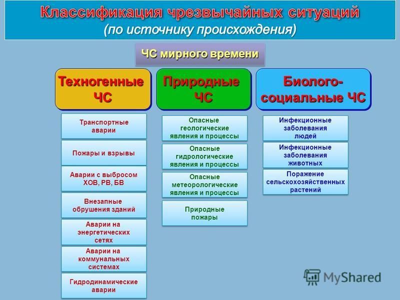 Чрезвычайные ситуации мирного и военного времени схемы Чрезвычайные ситуации мирного и военного времени схемы