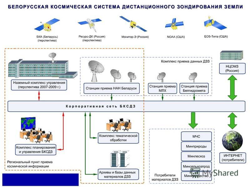 Презентация на тему: "Данные дистанционного зондирования Земли как вид информаци