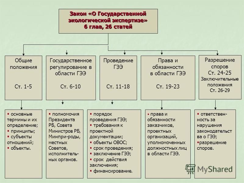 Экологическая экспертиза проекта является Презентация на тему: "Тема лекции: Законодательство в области государственной эк