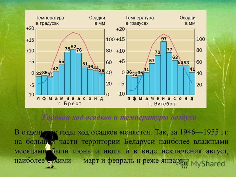 В отдельные годы ход осадков меняется. Так, за 19461955 гг. на большей части территории Беларуси наиболее влажными месяцами были июнь и июль и в виде исключения август, наиболее сухими март и февраль и реже январь. Годовой ход осадков и температуры в