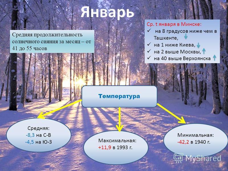 Январь Температура Средняя: -8,3 на С-В -4,5 на Ю-З Максимальная: +11,9 в 1993 г. Минимальная: -42,2 в 1940 г. Средняя продолжительность солнечного сияния за месяц – от 41 до 55 часов Ср. t января в Минске: на 8 градусов ниже чем в Ташкенте, на 1 ниж
