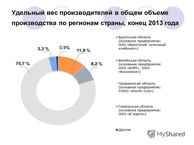 Удельный вес производителей в общем объеме производства по регионам страны, конец 2013 года