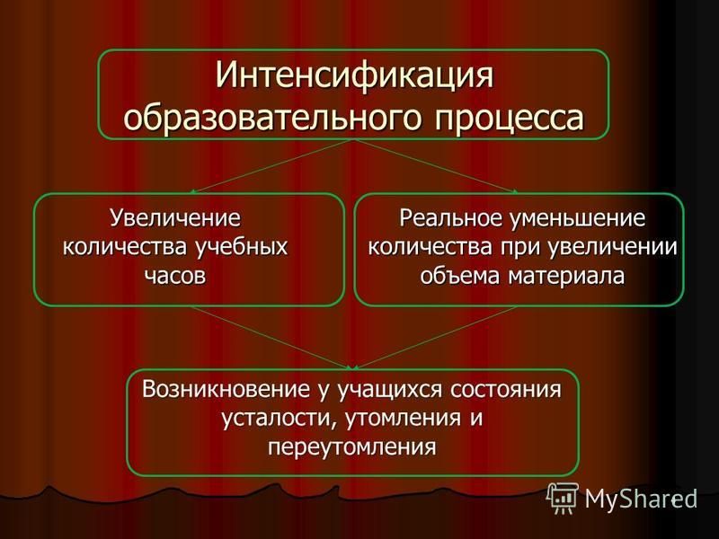 Интенсификация Производства Это