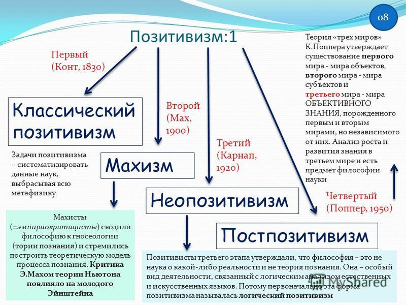 Презентация на тему позитивизм в философии