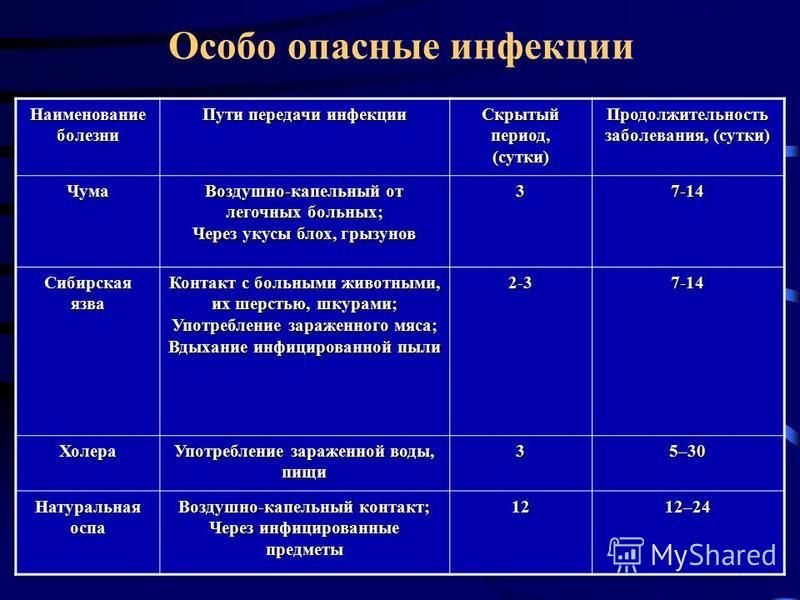Особо опасные болезни человека определение примеры Особо опасные вирусные инфекции: найдено 87 картинок