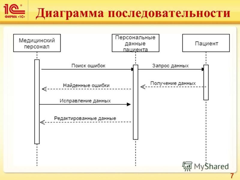 Диаграмма последовательности интернет магазина