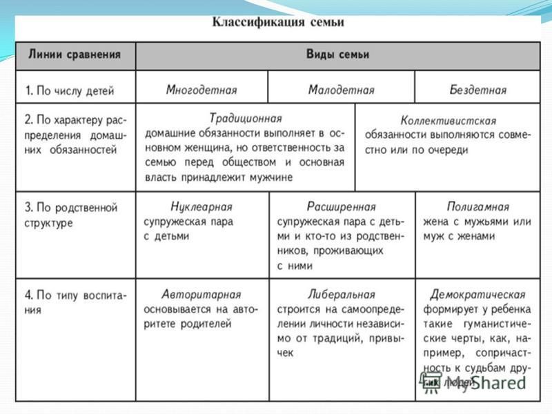 Шпаргалки Классификация Семьи Структурный Состав шпаргалки классификация семьи структурный состав