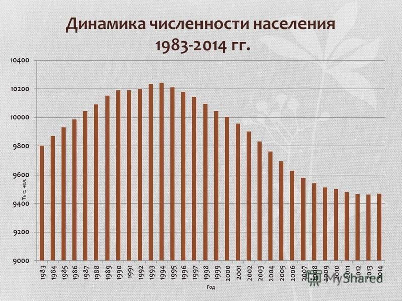 Динамика численности населения 1983-2014 гг.