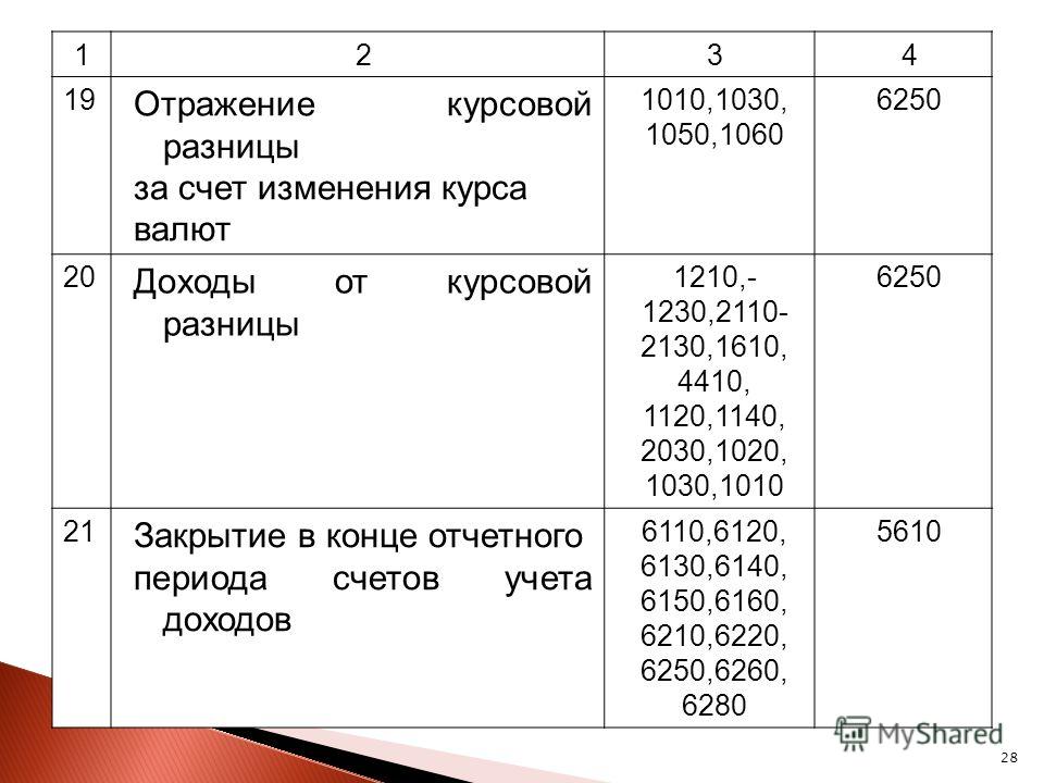 28 1234 19 отражение курсовой разницы за 28 1234 19 отражение курсовой разницы за