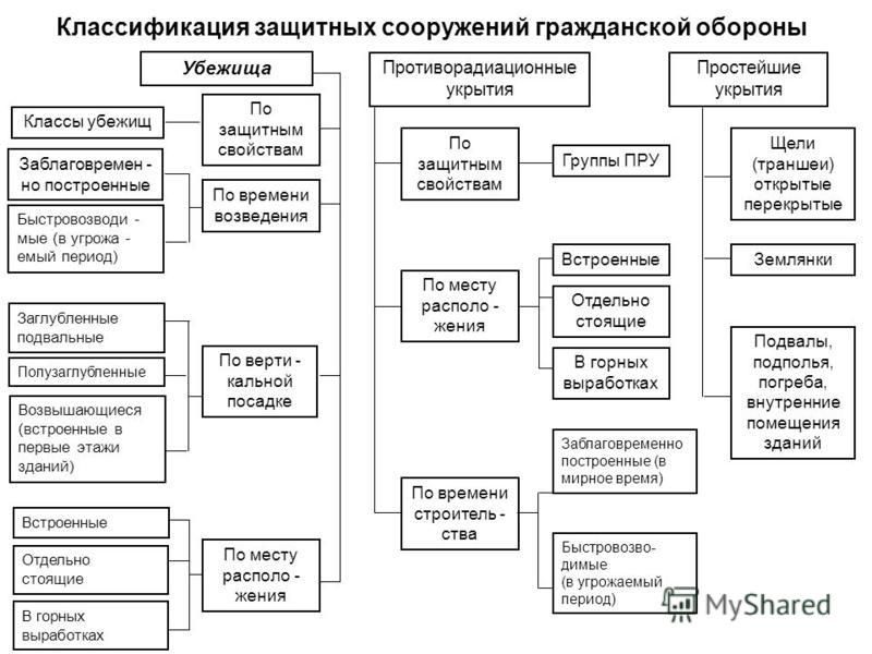 Схема классификации убежищ